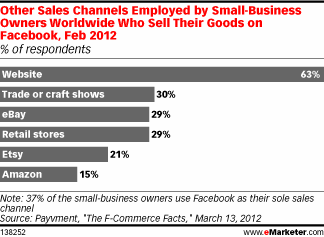 报告显示Facebook商业模式更受小公司青睐